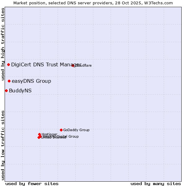Market position of easyDNS Group vs. DigiCert DNS Trust Manager vs. BuddyNS