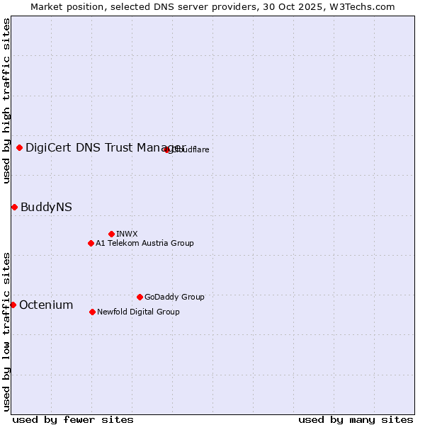 Market position of DigiCert DNS Trust Manager vs. BuddyNS vs. Octenium