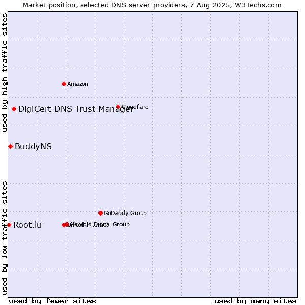 Market position of DigiCert DNS Trust Manager vs. BuddyNS vs. Root.lu