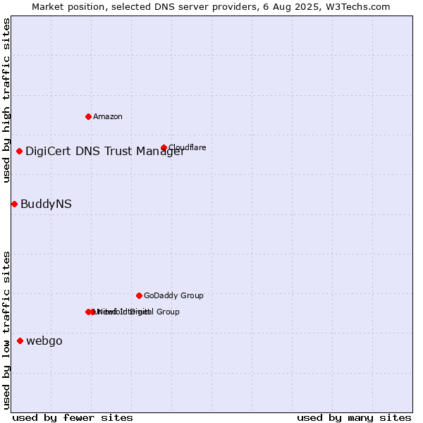 Market position of webgo vs. DigiCert DNS Trust Manager vs. BuddyNS