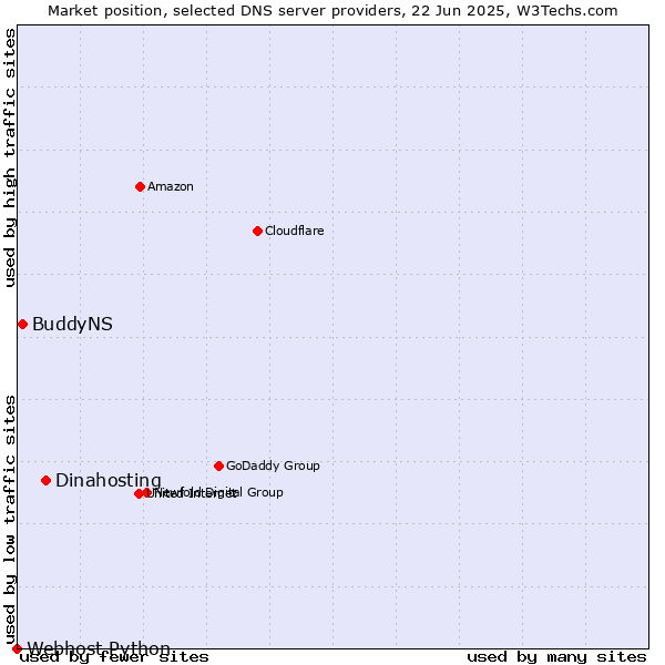 Market position of Dinahosting vs. BuddyNS vs. Webhost Python