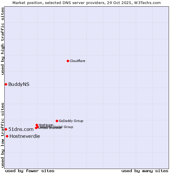 Market position of Hostneverdie vs. BuddyNS vs. 51dns.com