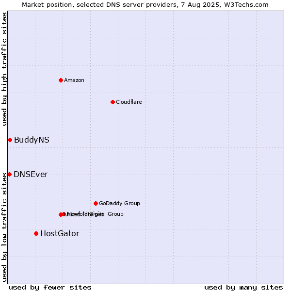 Market position of HostGator vs. BuddyNS vs. DNSEver