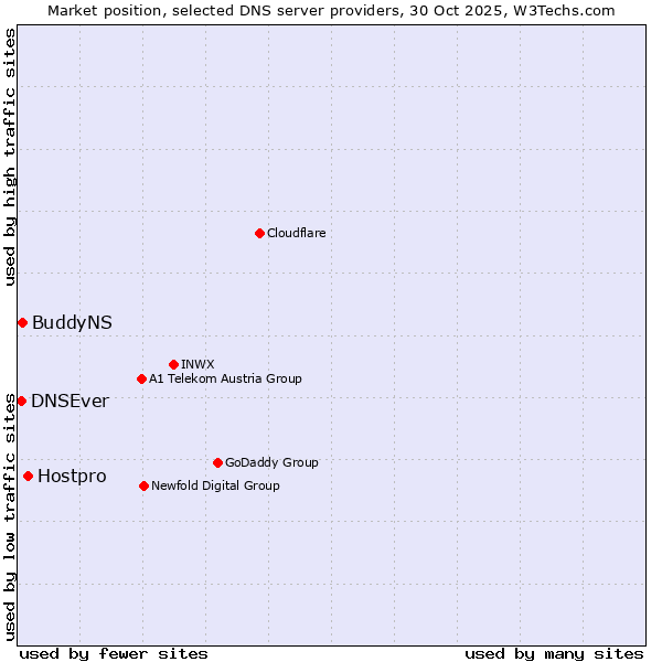 Market position of Hostpro vs. BuddyNS vs. DNSEver