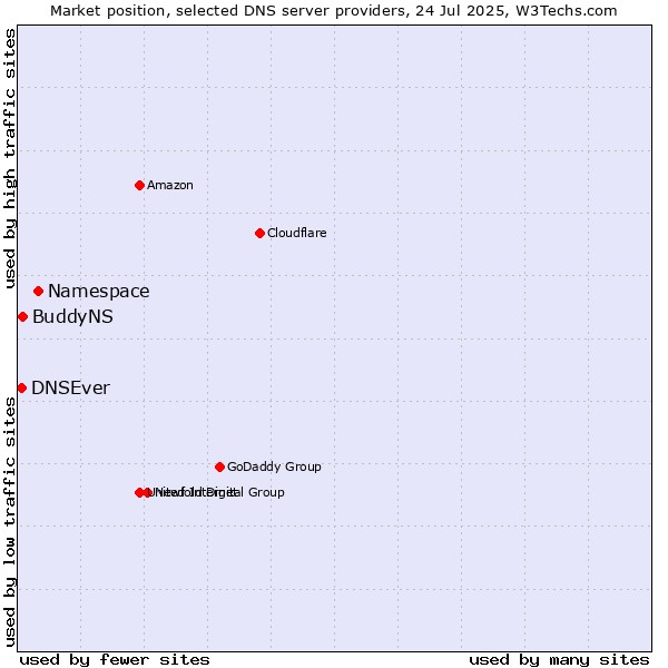 Market position of Namespace vs. BuddyNS vs. DNSEver