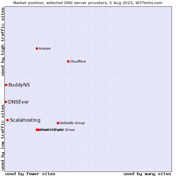 Market position of ScalaHosting vs. BuddyNS vs. DNSEver