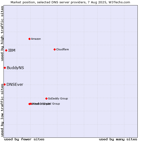 Market position of IBM vs. BuddyNS vs. DNSEver
