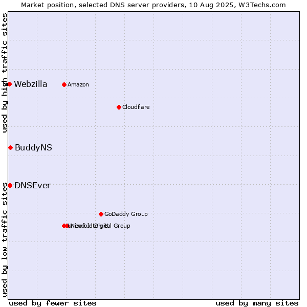 Market position of BuddyNS vs. DNSEver vs. Webzilla