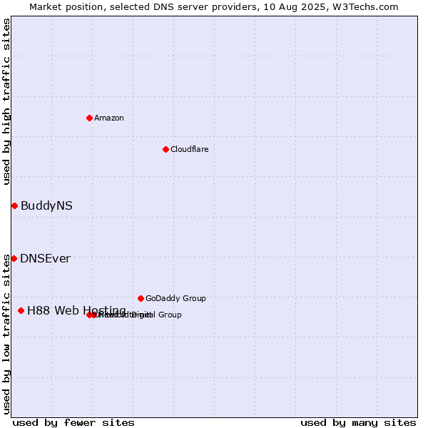 Market position of H88 Web Hosting vs. BuddyNS vs. DNSEver