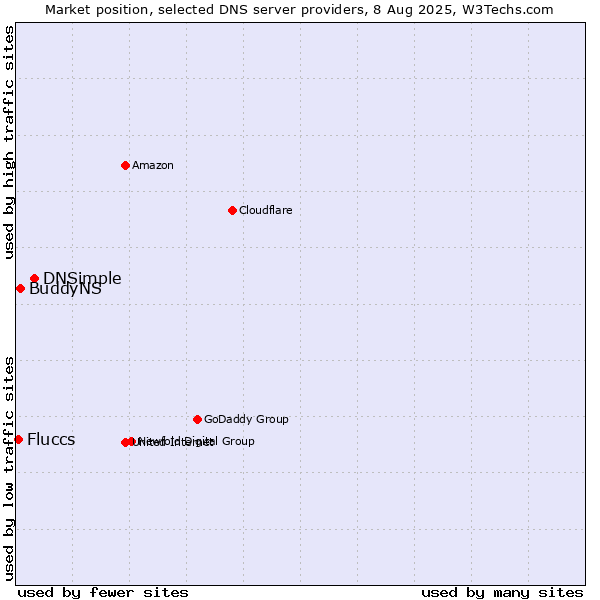 Market position of DNSimple vs. BuddyNS vs. Fluccs