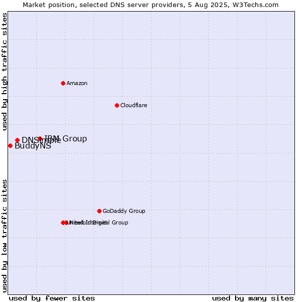 Market position of IBM Group vs. DNSimple vs. BuddyNS