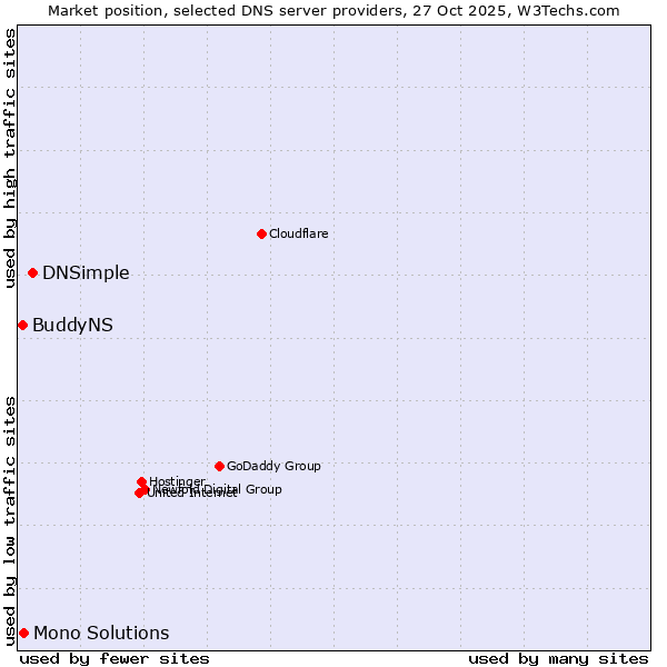 Market position of DNSimple vs. Mono Solutions vs. BuddyNS