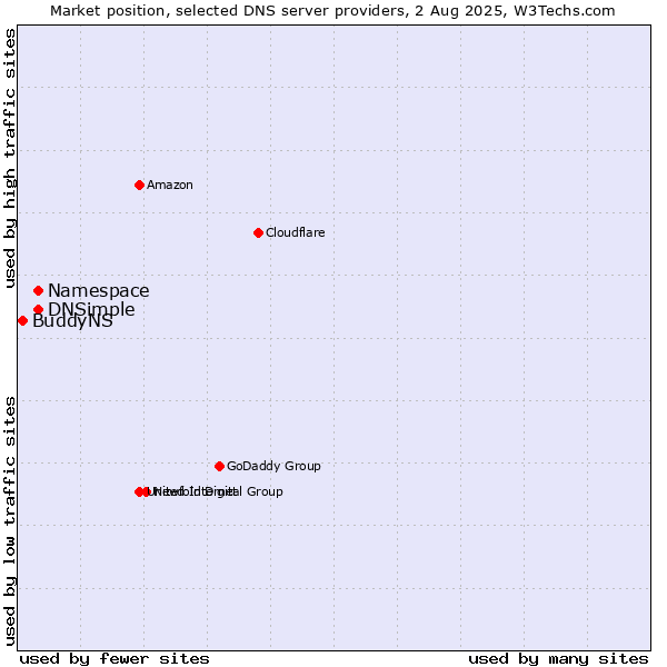 Market position of Namespace vs. DNSimple vs. BuddyNS