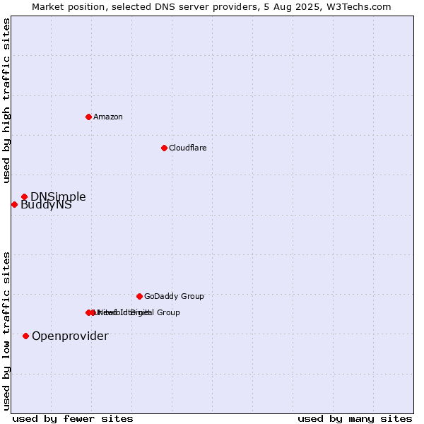 Market position of Openprovider vs. DNSimple vs. BuddyNS