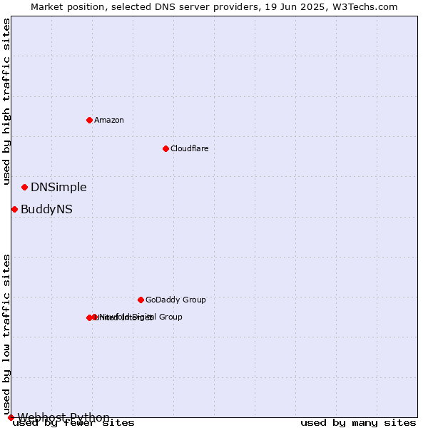 Market position of DNSimple vs. BuddyNS vs. Webhost Python