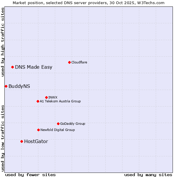 Market position of HostGator vs. DNS Made Easy vs. BuddyNS