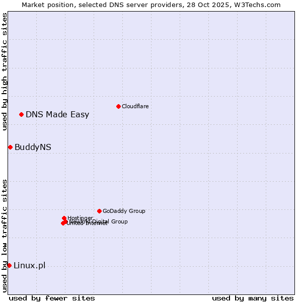 Market position of DNS Made Easy vs. BuddyNS vs. Linux.pl
