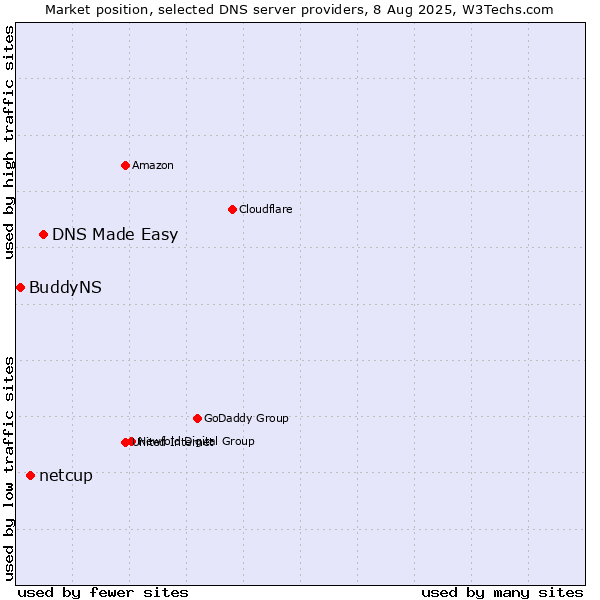 Market position of DNS Made Easy vs. netcup vs. BuddyNS