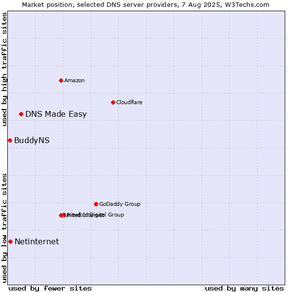 Market position of DNS Made Easy vs. Netinternet vs. BuddyNS