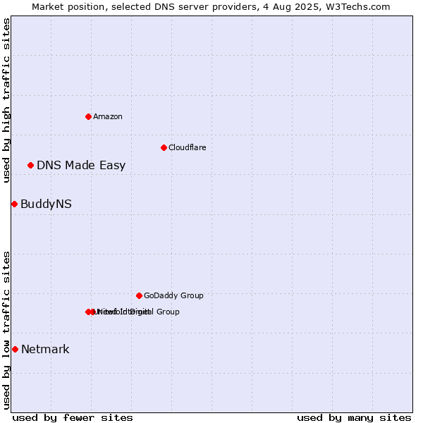 Market position of DNS Made Easy vs. Netmark vs. BuddyNS
