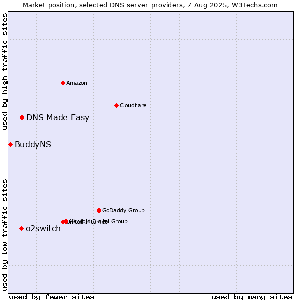 Market position of DNS Made Easy vs. o2switch vs. BuddyNS
