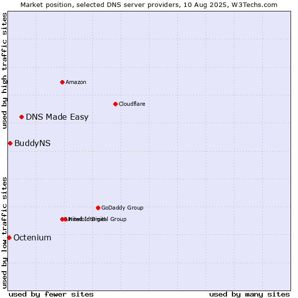 Market position of DNS Made Easy vs. BuddyNS vs. Octenium