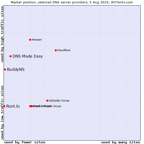 Market position of DNS Made Easy vs. BuddyNS vs. Root.lu