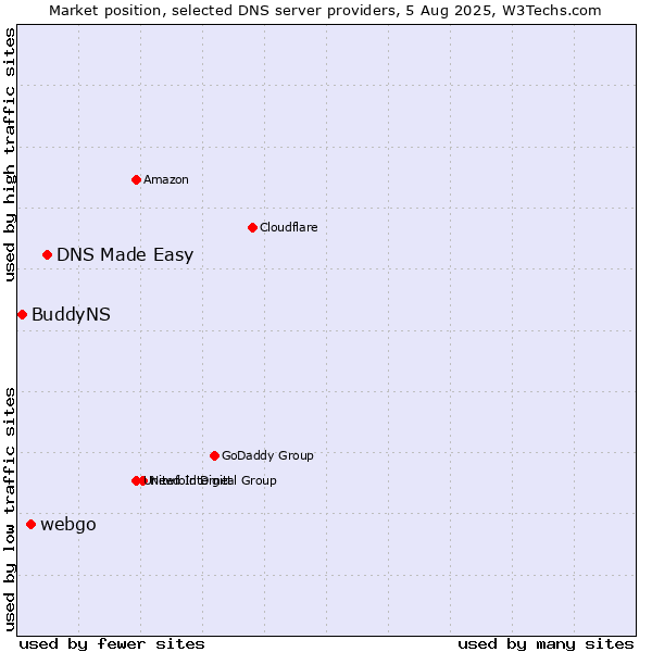 Market position of DNS Made Easy vs. webgo vs. BuddyNS