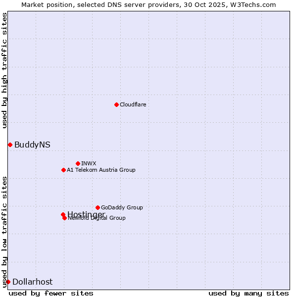 Market position of Hostinger vs. BuddyNS vs. Dollarhost