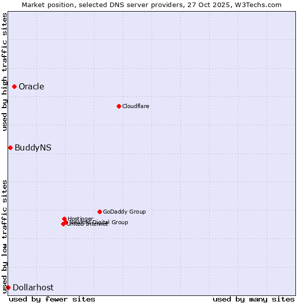 Market position of Oracle vs. BuddyNS vs. Dollarhost
