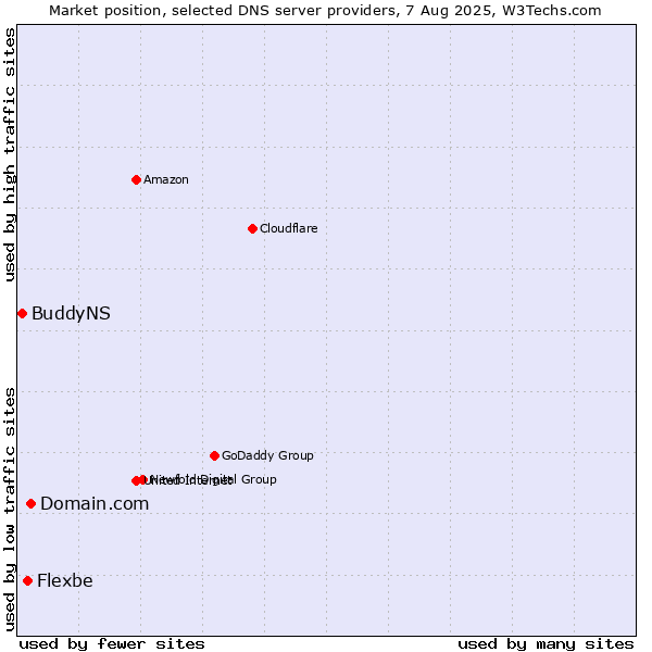 Market position of Domain.com vs. Flexbe vs. BuddyNS