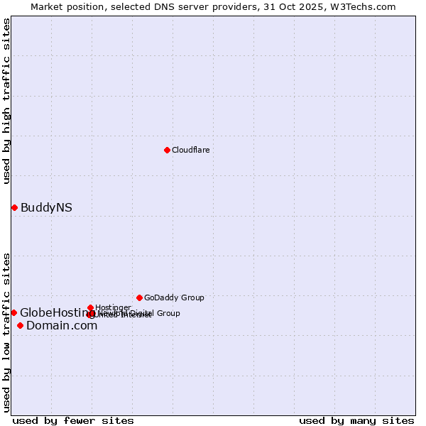 Market position of Domain.com vs. BuddyNS vs. GlobeHosting