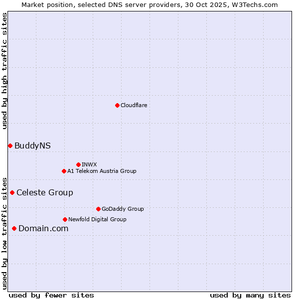 Market position of Domain.com vs. Celeste Group vs. BuddyNS