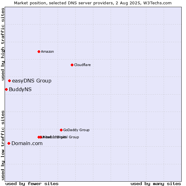 Market position of easyDNS Group vs. Domain.com vs. BuddyNS