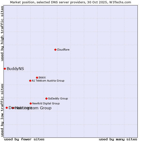 Market position of Hosting.com Group vs. Domain.com vs. BuddyNS