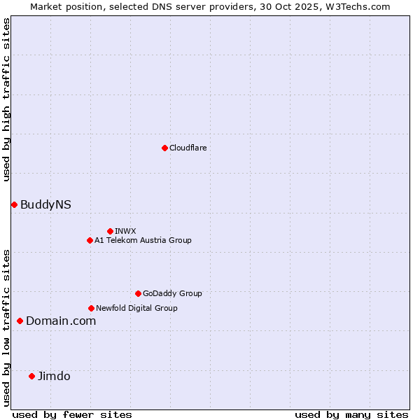 Market position of Jimdo vs. Domain.com vs. BuddyNS