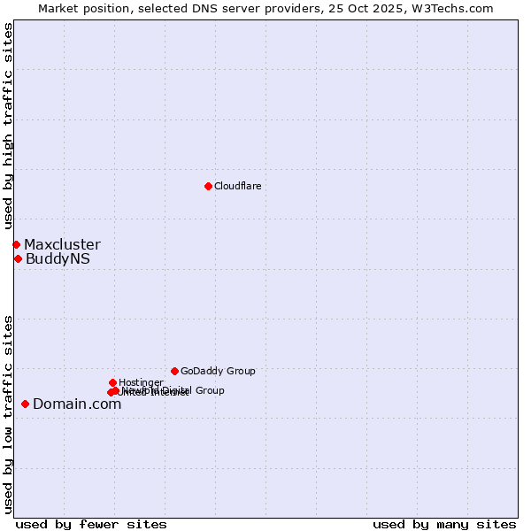 Market position of Domain.com vs. BuddyNS vs. Maxcluster