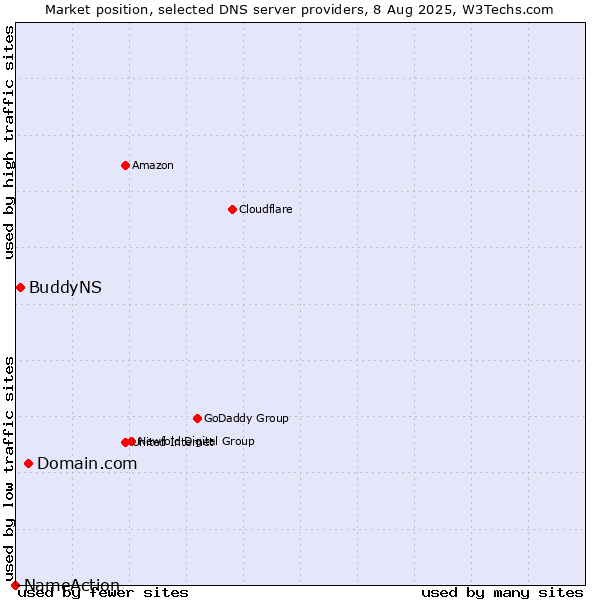 Market position of Domain.com vs. BuddyNS vs. NameAction