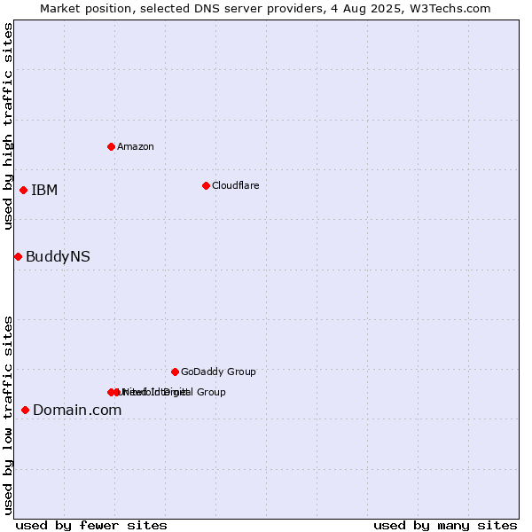 Market position of Domain.com vs. IBM vs. BuddyNS