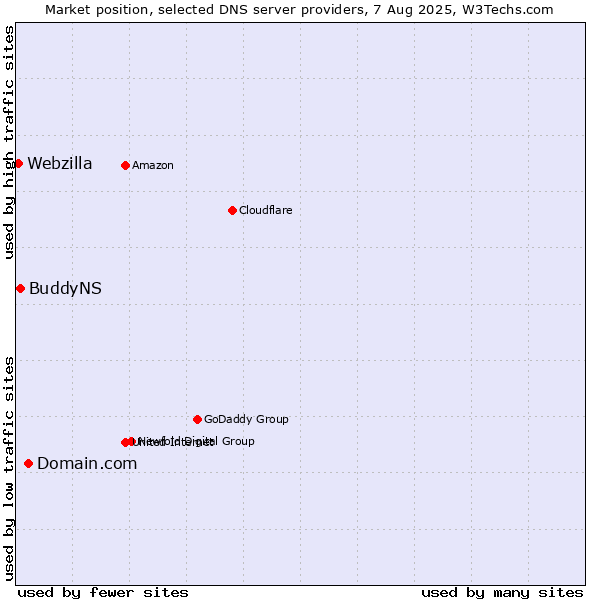 Market position of Domain.com vs. BuddyNS vs. Webzilla