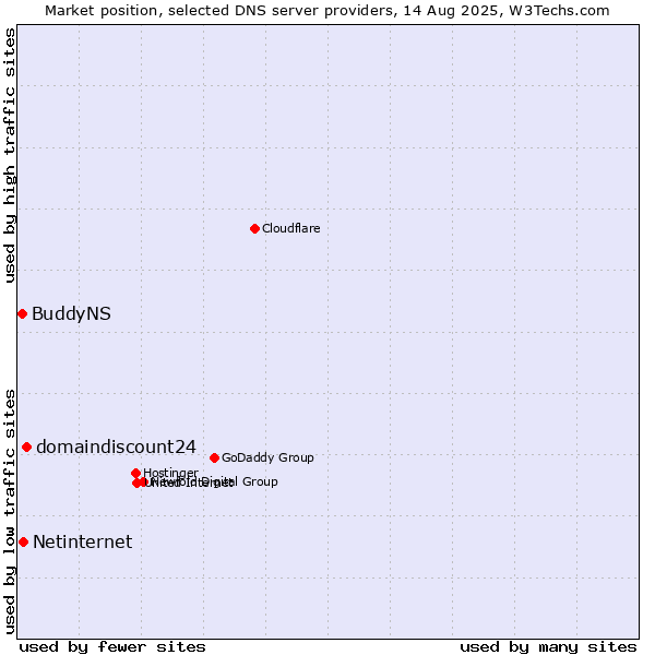 Market position of domaindiscount24 vs. Netinternet vs. BuddyNS