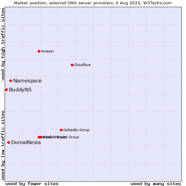 Market position of Namespace vs. DomaiNesia vs. BuddyNS