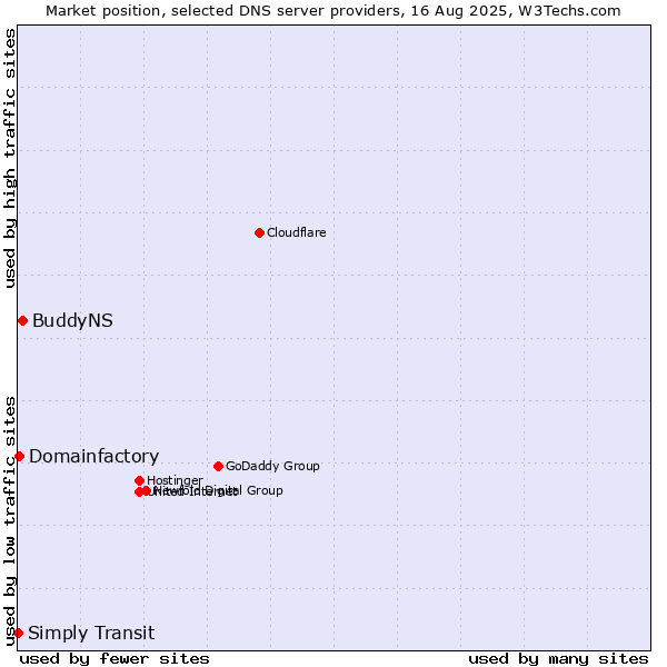 Market position of BuddyNS vs. Domainfactory vs. Simply Transit