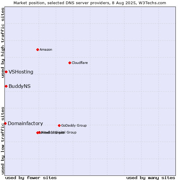 Market position of VSHosting vs. BuddyNS vs. Domainfactory