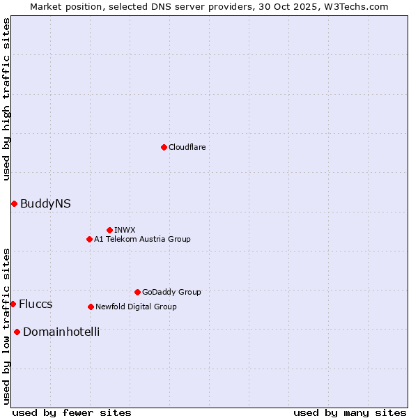 Market position of Domainhotelli vs. BuddyNS vs. Fluccs