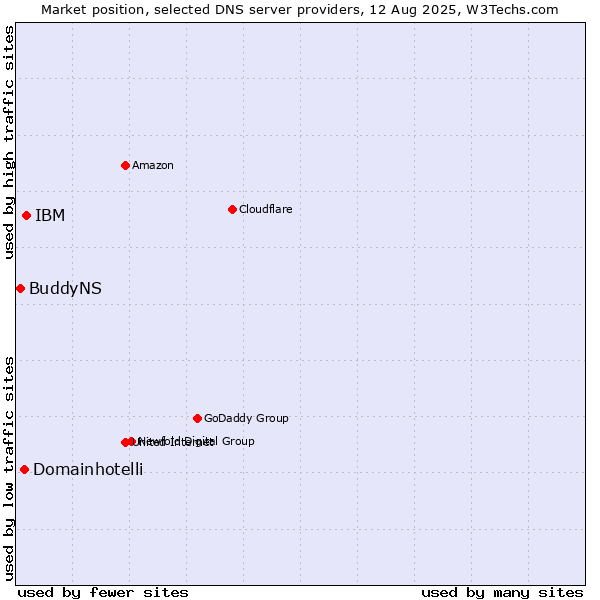Market position of IBM vs. Domainhotelli vs. BuddyNS