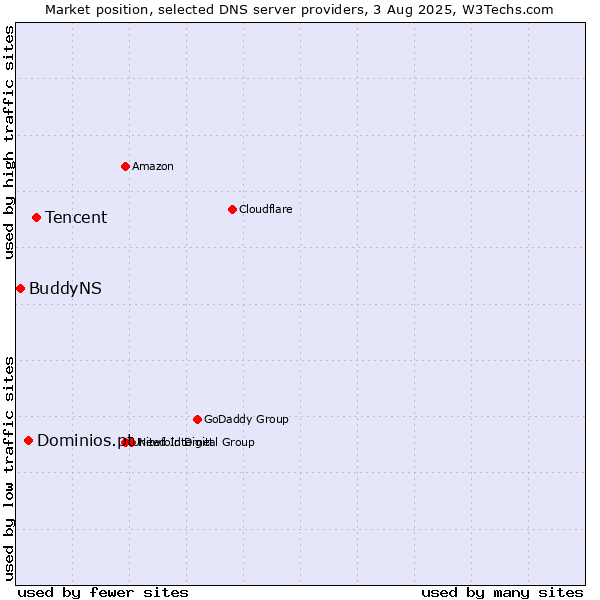 Market position of Tencent vs. Dominios.pt vs. BuddyNS