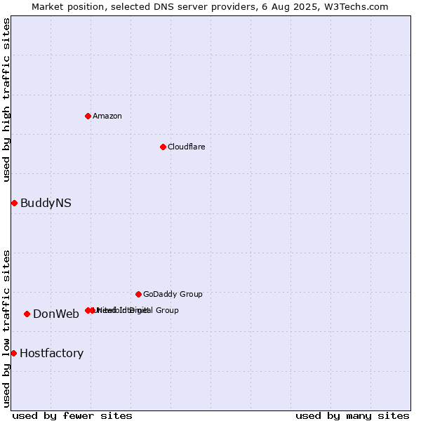 Market position of DonWeb vs. BuddyNS vs. Hostfactory