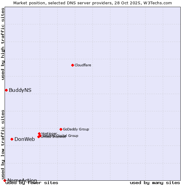 Market position of DonWeb vs. BuddyNS vs. NameAction