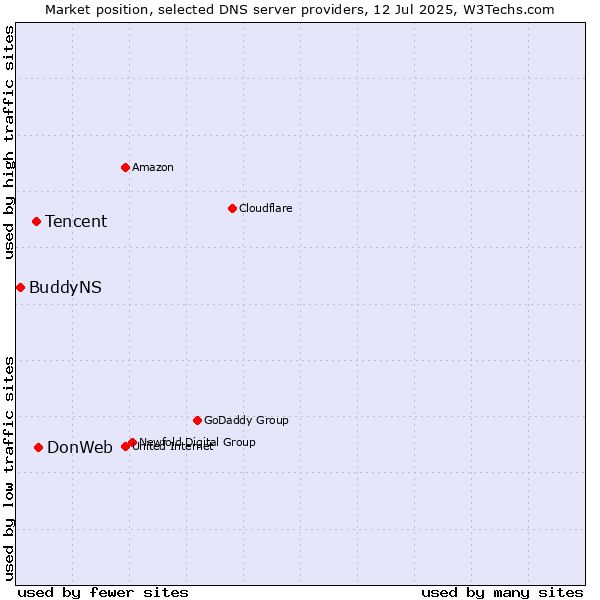 Market position of DonWeb vs. Tencent vs. BuddyNS